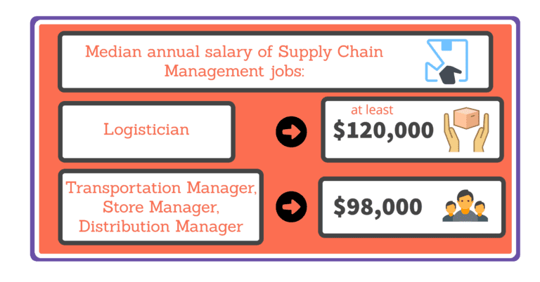 The 18 Best Online Schools For Bachelor's In Supply Chain Management ...